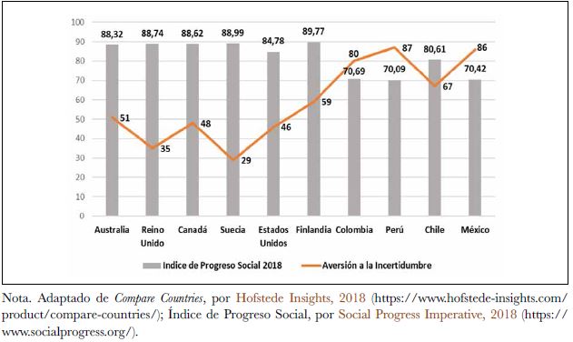 &Iacute;ndice de progreso social 2018 - Aversi&oacute;n a la incertidumbre